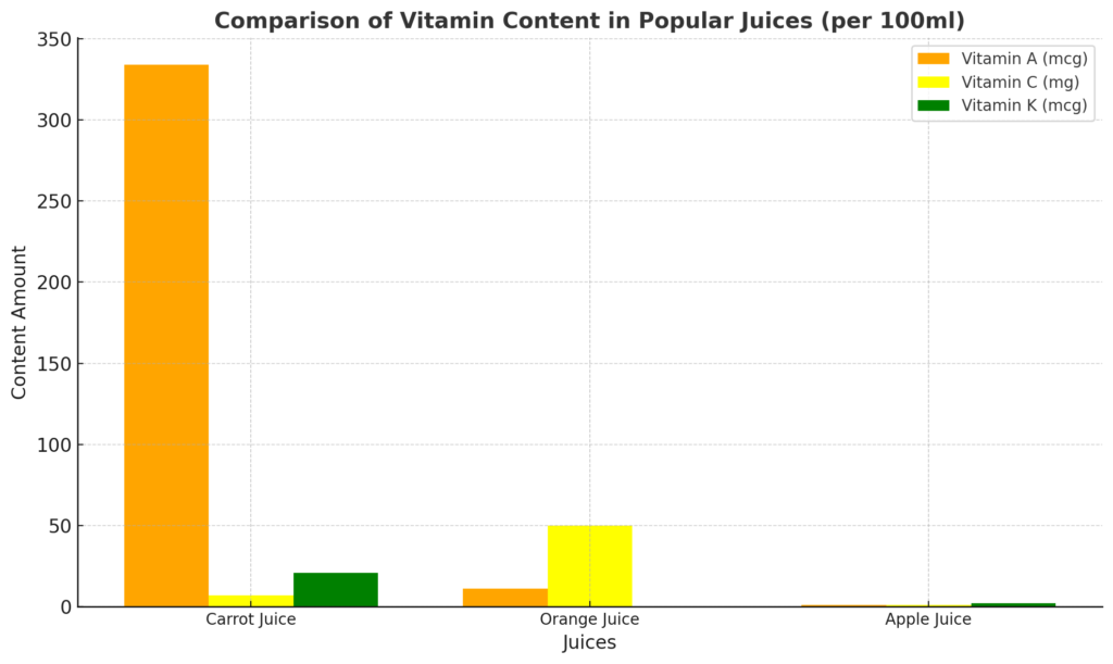 A colorful chart comparing carrot juice’s vitamin content to other popular juices like orange and apple juice