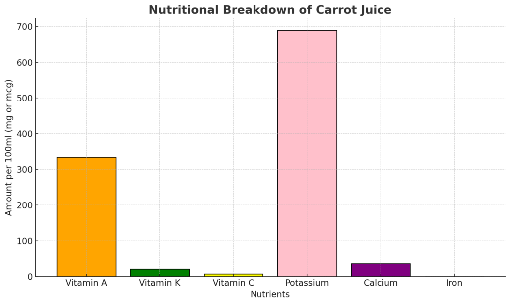 An infographic showing a breakdown of the vitamins and minerals in carrot juice with colorful visuals